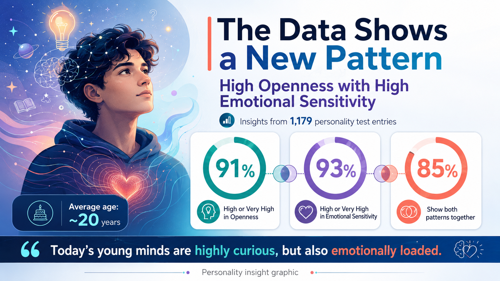 High Openness with High Emotional Sensitivity